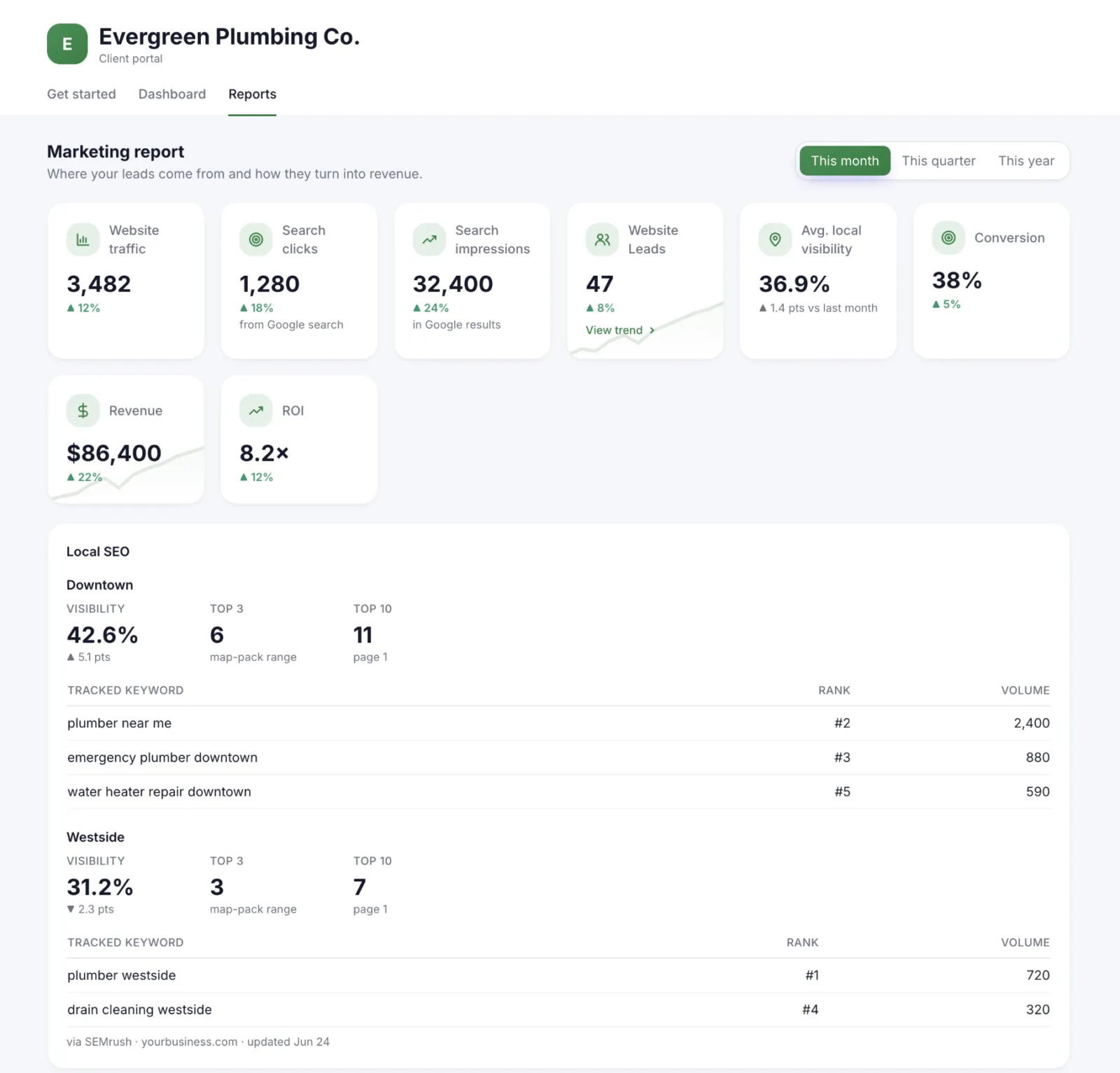 Sample marketing report showing website traffic, search clicks, leads, and local search rankings